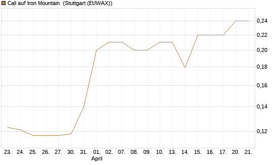 Call auf Iron Mountain [Morgan Stanley & Co. Int. plc] Chart