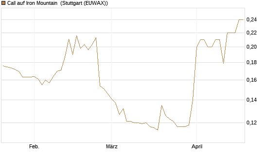 Call auf Iron Mountain [Morgan Stanley & Co. Int. plc] Chart