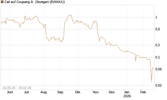 Call auf Coupang A [Morgan Stanley & Co. Int. plc] Chart