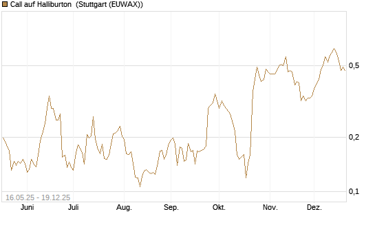 Call auf Halliburton [Vontobel] Chart