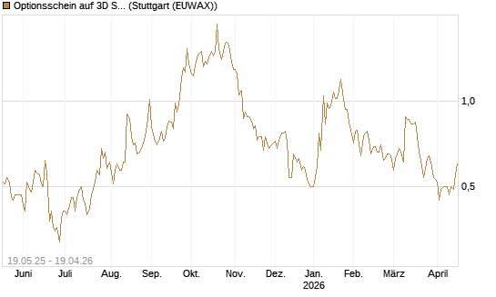 Optionsschein auf 3D Systems [Goldman Sachs Bank Europe SE] Chart