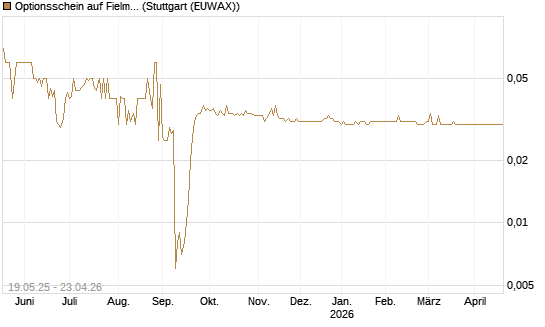 Optionsschein auf Fielmann Group [Goldman Sachs Bank Europe SE] Chart