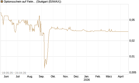 Optionsschein auf Fielmann Group [Goldman Sachs Bank Europe SE] Chart