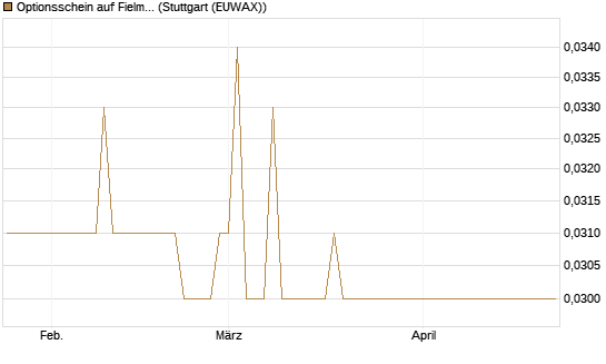 Optionsschein auf Fielmann Group [Goldman Sachs Bank Europe SE] Chart
