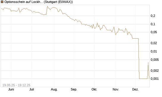 Optionsschein auf Lockheed Martin [Goldman Sachs Bank Europe SE] Chart