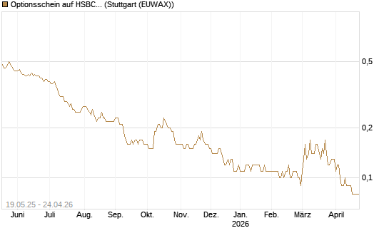 Optionsschein auf HSBC Holdings [Goldman Sachs Bank Europe SE] Chart