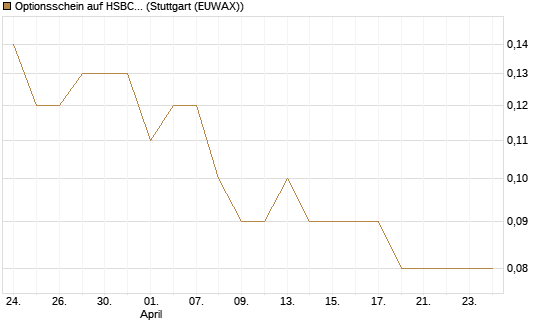 Optionsschein auf HSBC Holdings [Goldman Sachs Bank Europe SE] Chart