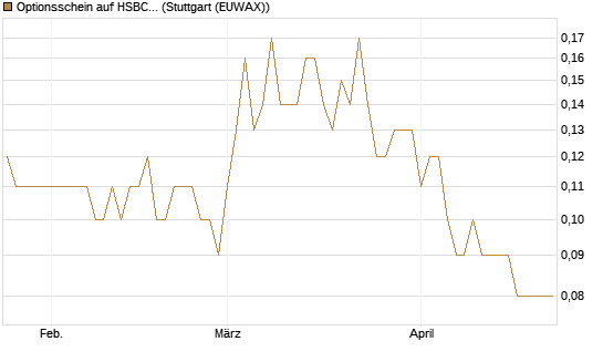 Optionsschein auf HSBC Holdings [Goldman Sachs Bank Europe SE] Chart