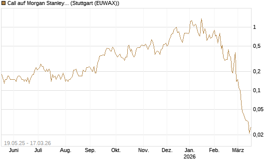 Call auf Morgan Stanley [UniCredit Bank GmbH] Chart