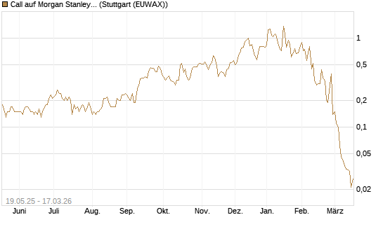 Call auf Morgan Stanley [UniCredit Bank GmbH] Chart