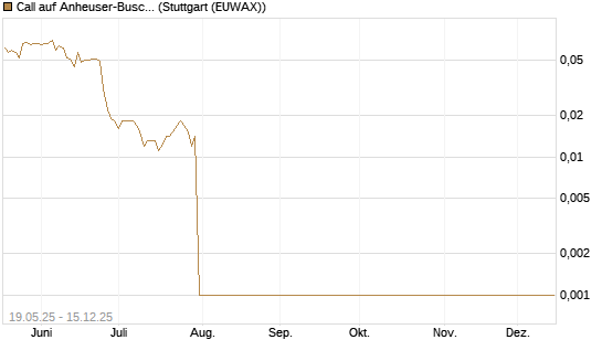 Call auf Anheuser-Busch InBev SA/NV [Société Générale Effekten GmbH] Chart