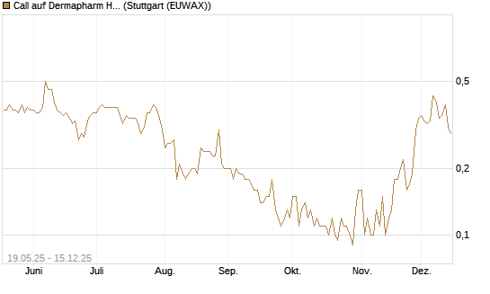 Call auf Dermapharm Holding [Société Générale Effekten GmbH] Chart