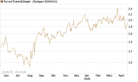 Put auf Eckert&Ziegler [Société Générale Effekten GmbH] Chart