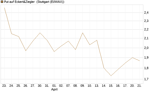 Put auf Eckert&Ziegler [Société Générale Effekten GmbH] Chart