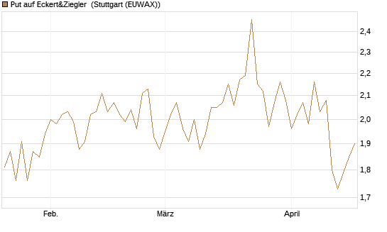 Put auf Eckert&Ziegler [Société Générale Effekten GmbH] Chart