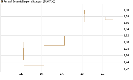 Put auf Eckert&Ziegler [Société Générale Effekten GmbH] Chart