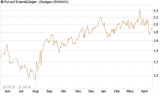 Put auf Eckert&Ziegler [Société Générale Effekten GmbH] Chart