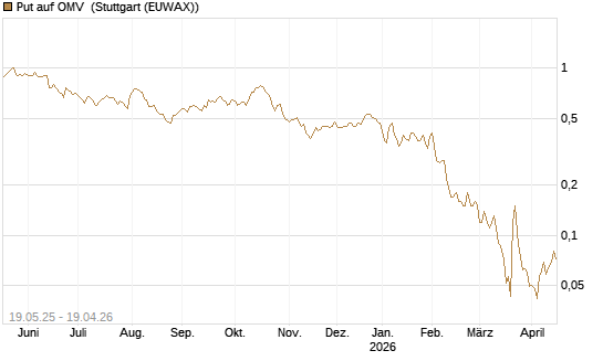 Put auf OMV [Société Générale Effekten GmbH] Chart