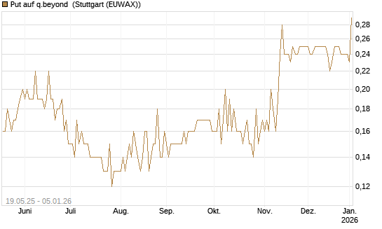 Put auf q.beyond [DZ BANK AG] Chart