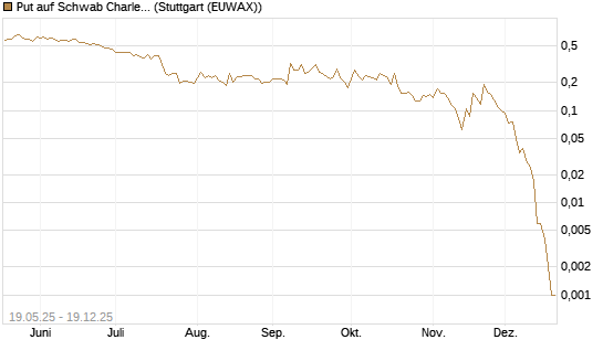 Put auf Schwab Charles [Vontobel] Chart