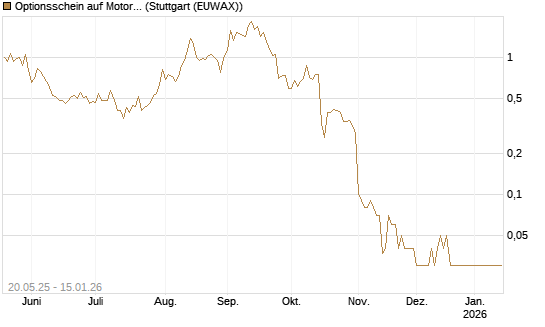 Optionsschein auf Motorola Solutions [Goldman Sachs Bank Europe SE] Chart