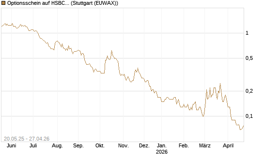 Optionsschein auf HSBC Holdings [Goldman Sachs Bank Europe SE] Chart