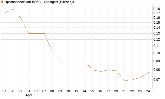 Optionsschein auf HSBC Holdings [Goldman Sachs Bank Europe SE] Chart
