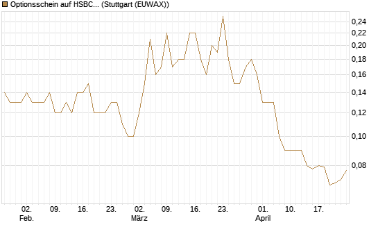 Optionsschein auf HSBC Holdings [Goldman Sachs Bank Europe SE] Chart