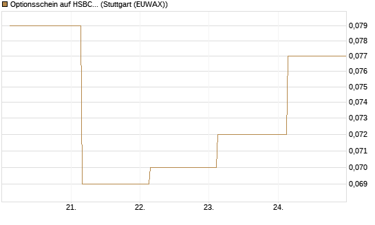 Optionsschein auf HSBC Holdings [Goldman Sachs Bank Europe SE] Chart