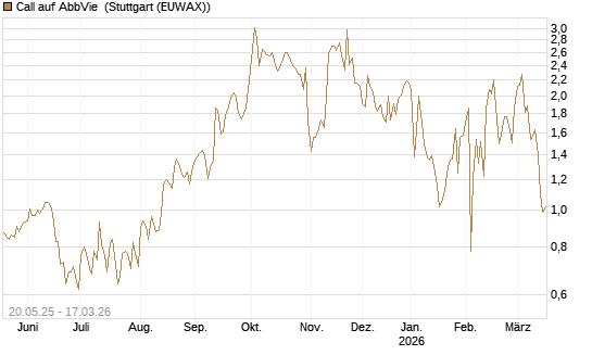 Call auf AbbVie [UniCredit Bank GmbH] Chart