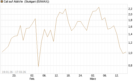 Call auf AbbVie [UniCredit Bank GmbH] Chart