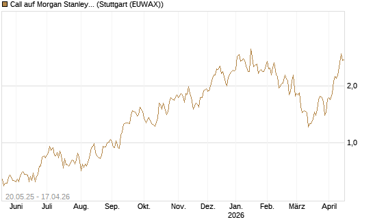 Call auf Morgan Stanley [UniCredit Bank GmbH] Chart