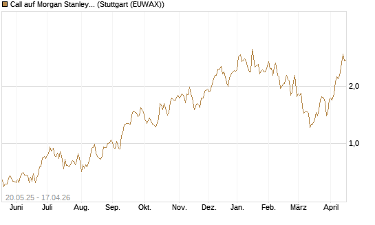 Call auf Morgan Stanley [UniCredit Bank GmbH] Chart