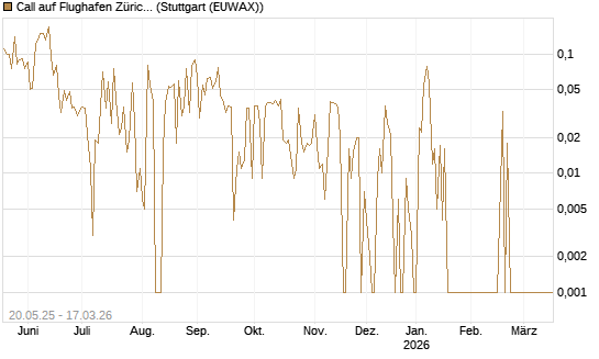 Call auf Flughafen Zürich [Société Générale Effekten GmbH] Chart