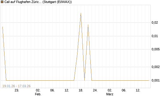 Call auf Flughafen Zürich [Société Générale Effekten GmbH] Chart