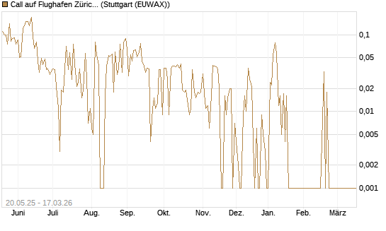 Call auf Flughafen Zürich [Société Générale Effekten GmbH] Chart