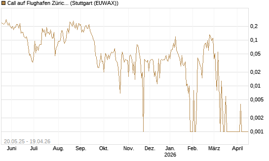 Call auf Flughafen Zürich [Société Générale Effekten GmbH] Chart