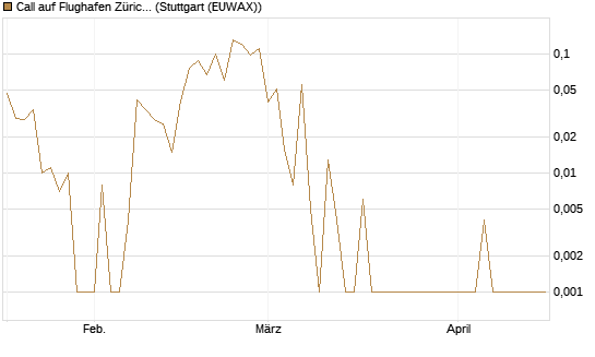 Call auf Flughafen Zürich [Société Générale Effekten GmbH] Chart