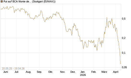 Put auf BCA Monte dei Paschi [Société Générale Effekten GmbH] Chart