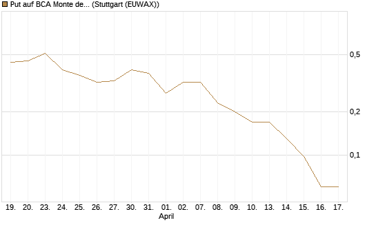 Put auf BCA Monte dei Paschi [Société Générale Effekten GmbH] Chart