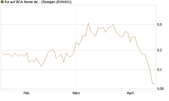 Put auf BCA Monte dei Paschi [Société Générale Effekten GmbH] Chart