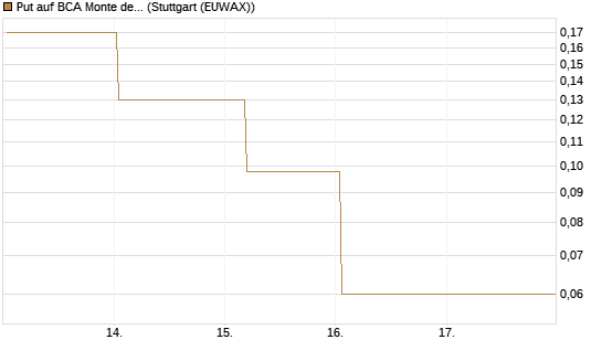 Put auf BCA Monte dei Paschi [Société Générale Effekten GmbH] Chart
