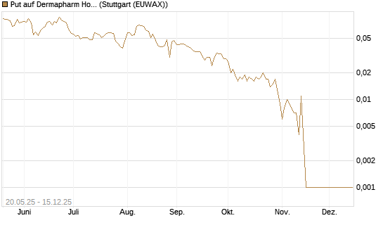 Put auf Dermapharm Holding [Société Générale Effekten GmbH] Chart