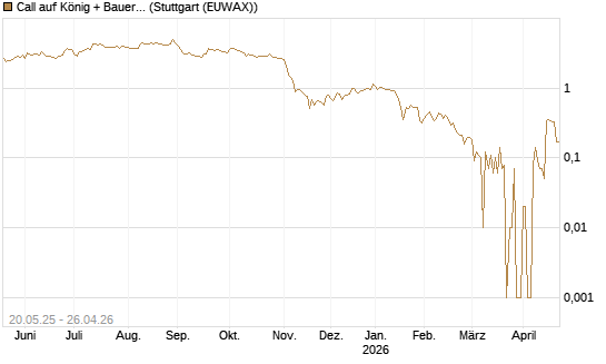 Call auf König + Bauer St [DZ BANK AG] Chart
