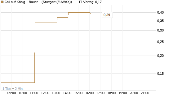 Call auf König + Bauer St [DZ BANK AG] Chart