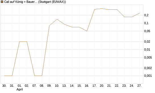 Call auf König + Bauer St [DZ BANK AG] Chart