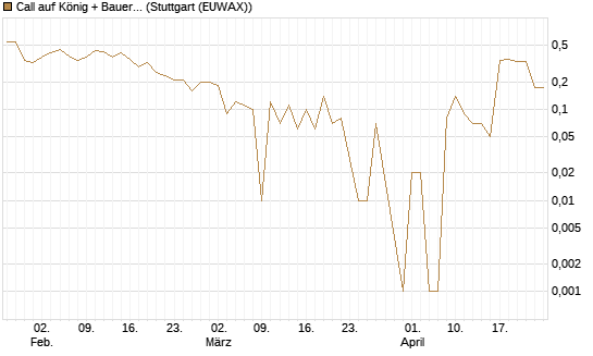 Call auf König + Bauer St [DZ BANK AG] Chart