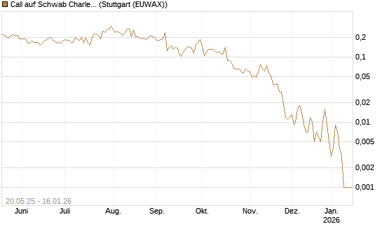 Call auf Schwab Charles [Vontobel] Chart