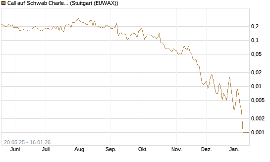Call auf Schwab Charles [Vontobel] Chart