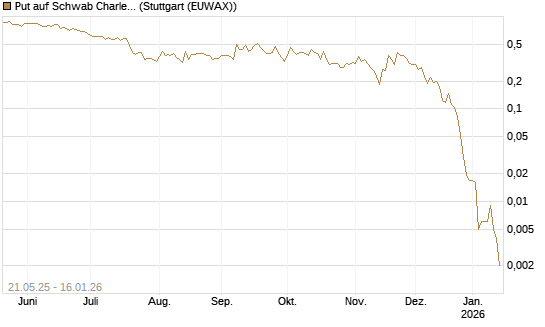 Put auf Schwab Charles [Vontobel] Chart